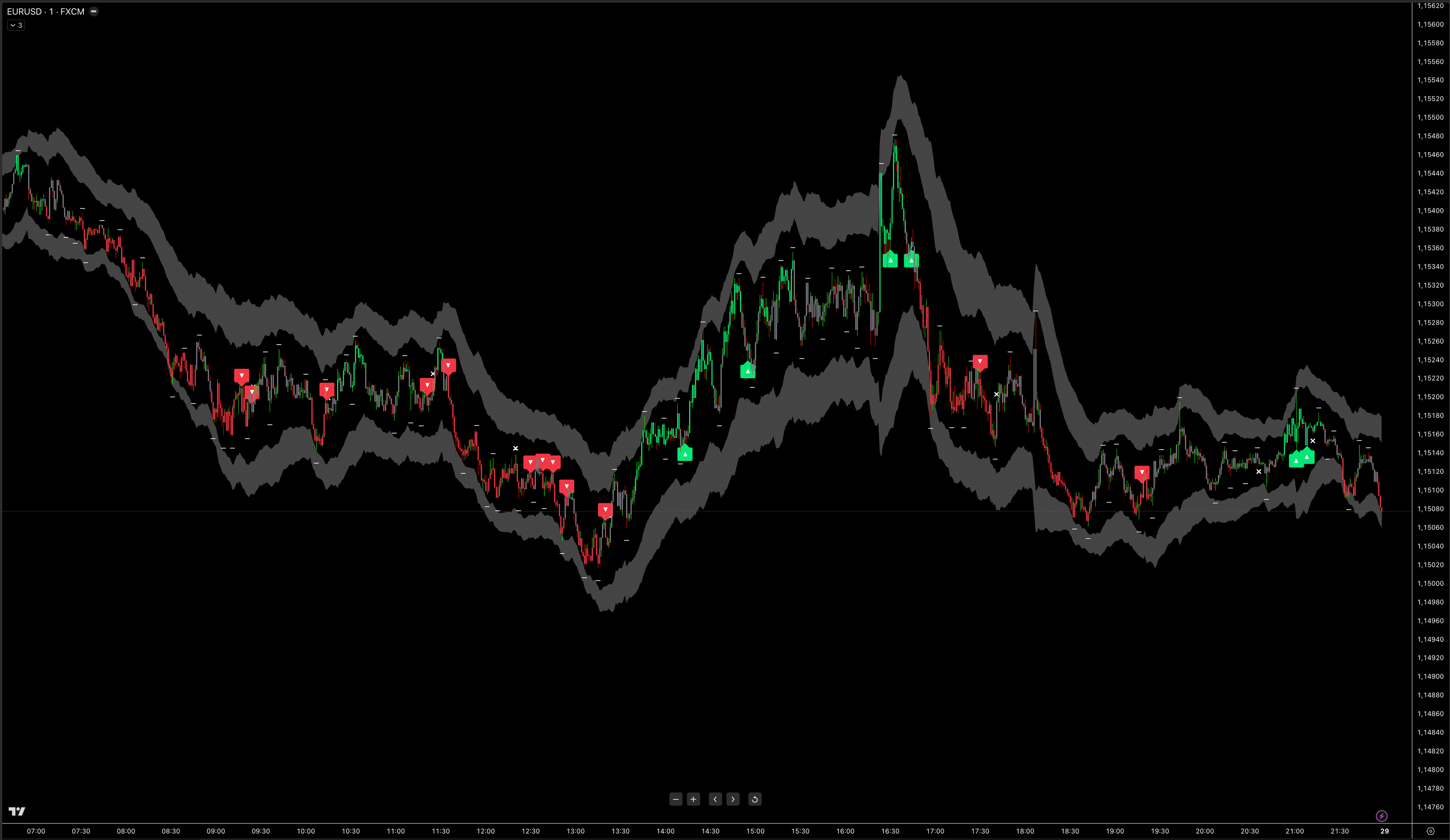 EUR/USD daily performance