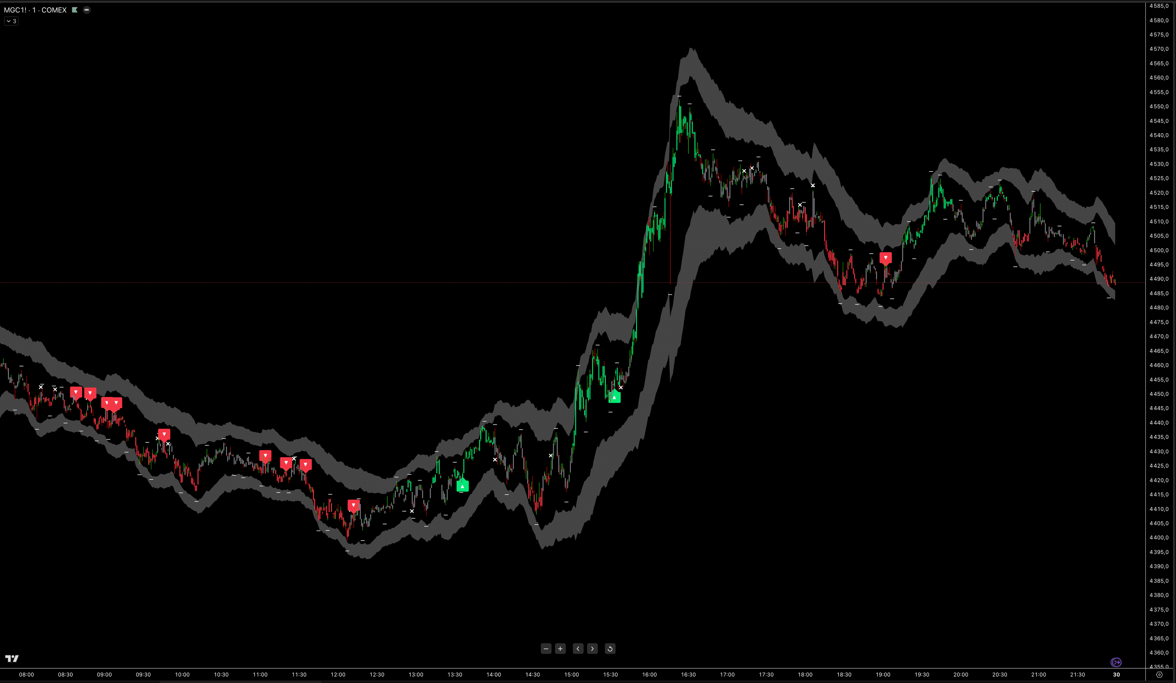 Gold daily performance